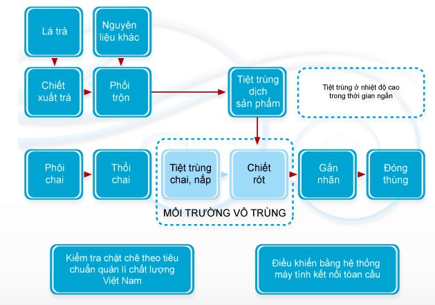 Quy trình sản xuất tại nhà máy