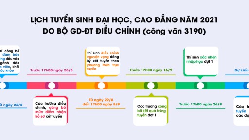 Bộ GD-ĐT điều chỉnh lịch Tuyển Sinh Đại Học, Cao Đẳng Năm 2021 theo Phương thức xét điểm thi THPT