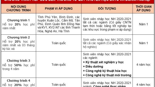 Chương trình tiếp sức đến trường năm học 2020 - 2021 từ Quỹ khuyến học DNTU và Doanh nghiệp