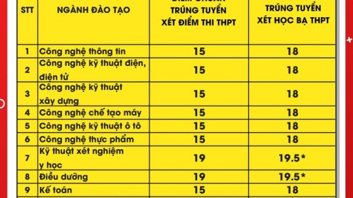 Đại học Công nghệ Đồng Nai công bố điểm trúng tuyển năm 2021