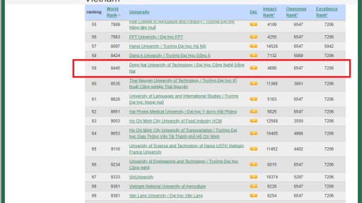 Trường Đại học Công nghệ Đồng Nai tăng 31 bậc trên bảng xếp hạng Webometrics