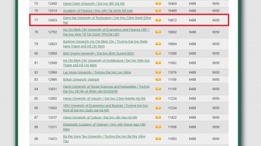 Trường Đại học Công nghệ Đồng Nai xếp hạng 77 Ranking web of Universities các trường Đại học tốt nhất tại Việt Nam (trang Webometrics bình chọn)