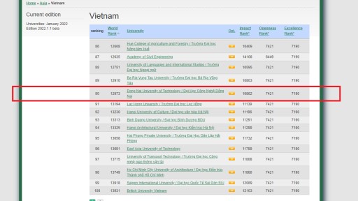 Trường Đại học Công nghệ Đồng Nai xếp hạng 90 Ranking web of Universities các trường Đại học tốt nhất tại Việt Nam (trang Webometrics bình chọn)