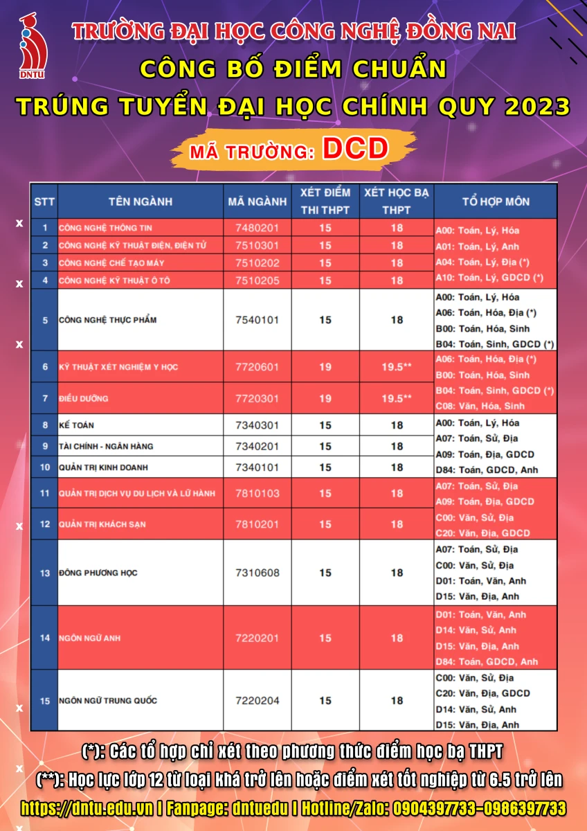 DNTU CÔNG BỐ DANH SÁCH TRÚNG TUYỂN HỆ ĐẠI HỌC CHÍNH QUY NĂM 2023 ĐỢT 2