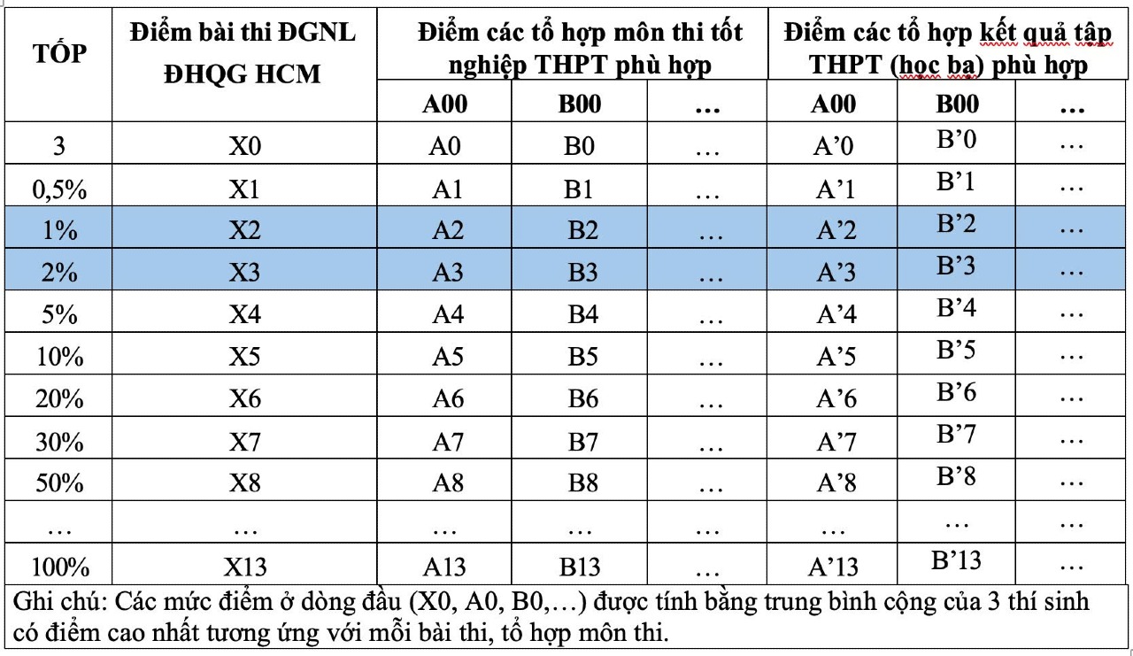 DNTU công bố ngưỡng đảm bảo chất lượng đầu vào và công thức quy đổi điểm các phương thức xét tuyển đại học 2025